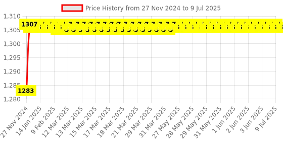 moglix.com Polylab Polycarbonate MCT Box Rack for 64 MCTs of 1.5 ml, 63214 (Pack of 4) polylab Price History Graph from 27 Nov 2024 to 9 Jul 2025