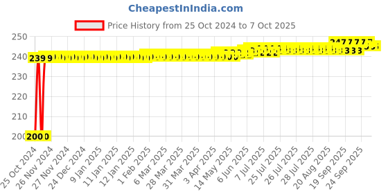 moglix.com Polylab Polyethylene Diamond Crystal Model Set, 58101 polylab Price History Graph from 25 Oct 2024 to 7 Oct 2025