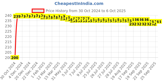 moglix.com Polylab Polyethylene Graphite Crystal Model Set, 58103 polylab Price History Graph from 30 Oct 2024 to 6 Oct 2025