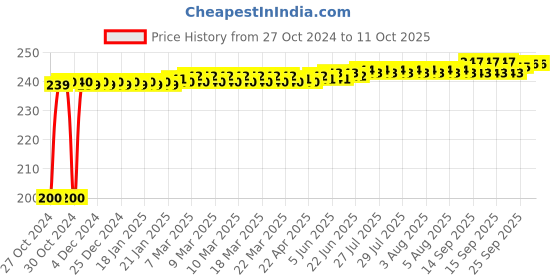 moglix.com Polylab Polyethylene Sodium Chloride Crystal Model Set, 58102 polylab Price History Graph from 27 Oct 2024 to 11 Oct 2025