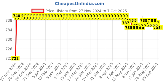 moglix.com Polylab Polypropylene 100 Micro Tip Box of 200-1000µl, 67013 (Pack of 6) polylab Price History Graph from 27 Nov 2024 to 7 Oct 2025