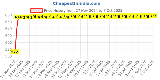 moglix.com Polylab Polypropylene 96 Micro Tip Box of 2-10µl, 67011 (Pack of 6) polylab Price History Graph from 27 Nov 2024 to 5 Oct 2025