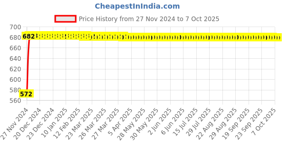 moglix.com Polylab Polypropylene 96 Micro Tip Box of 2-200µl, 67012 (Pack of 6) polylab Price History Graph from 27 Nov 2024 to 7 Oct 2025