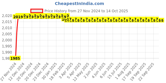 moglix.com Polylab Polypropylene &a; PTFE 3 Way Stopcock, 55302 polylab Price History Graph from 27 Nov 2024 to 13 Oct 2025