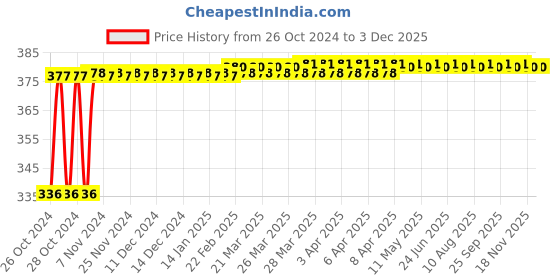 moglix.com Polylab Polypropylene Coplin Jar, 62101 (Pack of 12) polylab Price History Graph from 26 Oct 2024 to 1 Dec 2025