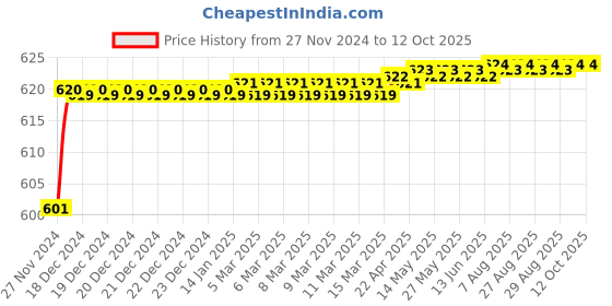 moglix.com Polylab Polypropylene Double Fisher Clamp, 45102 (Pack of 6) polylab Price History Graph from 27 Nov 2024 to 12 Oct 2025