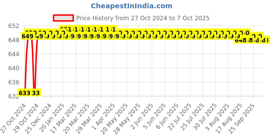 moglix.com Polylab Polypropylene Flask Stand, 45105 (Pack of 6) polylab Price History Graph from 27 Oct 2024 to 5 Oct 2025