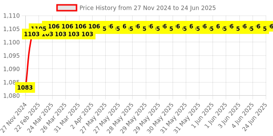 moglix.com Polylab Polypropylene Float Rack for 16 MCT of 1.5ml, 63201 (Pack of 12) polylab Price History Graph from 27 Nov 2024 to 24 Jun 2025
