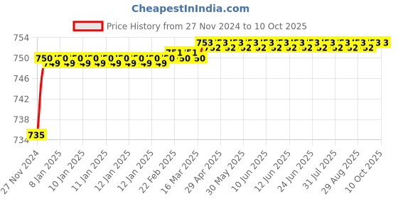 moglix.com Polylab Polypropylene L Shaped Spreader, 81430 (Pack of 100) polylab Price History Graph from 27 Nov 2024 to 9 Oct 2025
