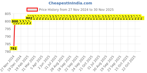 moglix.com Polylab Polypropylene Leclanche Cell Pot, 82102 (Pack of 12) polylab Price History Graph from 27 Nov 2024 to 30 Nov 2025