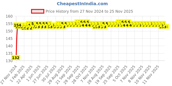 moglix.com Polylab Polypropylene Micro Pestle, 81441 (Pack of 12) polylab Price History Graph from 27 Nov 2024 to 25 Nov 2025