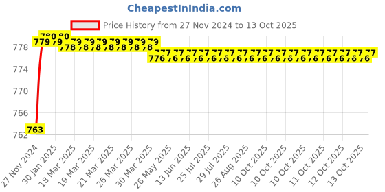 moglix.com Polylab Polypropylene Pipette Box, 79111 (Pack of 4) polylab Price History Graph from 27 Nov 2024 to 13 Oct 2025
