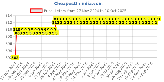 moglix.com Polylab Polypropylene Rack for 90 Scintillation Vial, 65101 (Pack of 2) polylab Price History Graph from 27 Nov 2024 to 10 Oct 2025