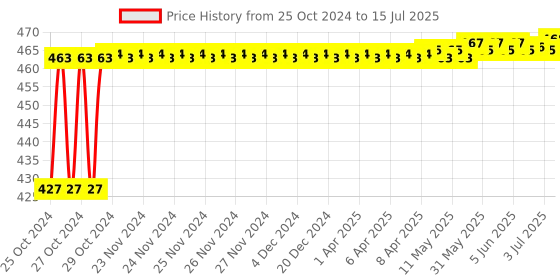 moglix.com Polylab Polypropylene Rotary Pipette Stand for 94 Pipettes, 79102 polylab Price History Graph from 25 Oct 2024 to 15 Jul 2025