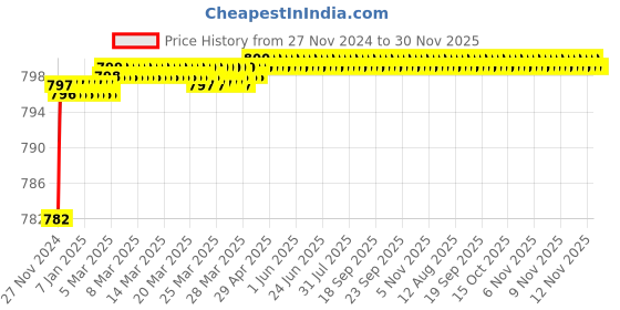 moglix.com Polylab Polypropylene Seperatory Funnel Holder, 45104 (Pack of 12) polylab Price History Graph from 27 Nov 2024 to 30 Nov 2025