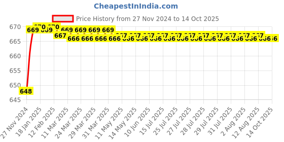 moglix.com Polylab Polypropylene Simple Cell Pot, 82101 (Pack of 12) polylab Price History Graph from 27 Nov 2024 to 14 Oct 2025