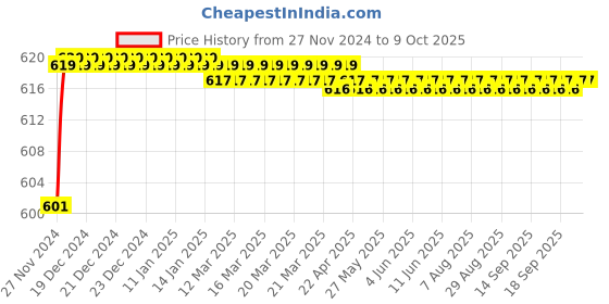 moglix.com Polylab Polypropylene Single Fisher Clamp, 45101 (Pack of 12) polylab Price History Graph from 27 Nov 2024 to 8 Oct 2025