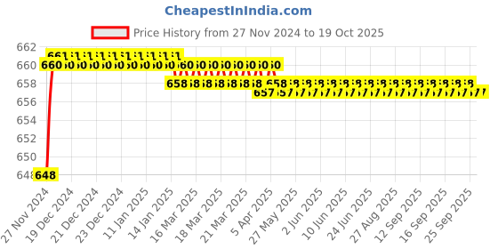 moglix.com Polylab Polypropylene Single Funnel Holder, 45103 (Pack of 12) polylab Price History Graph from 27 Nov 2024 to 18 Oct 2025