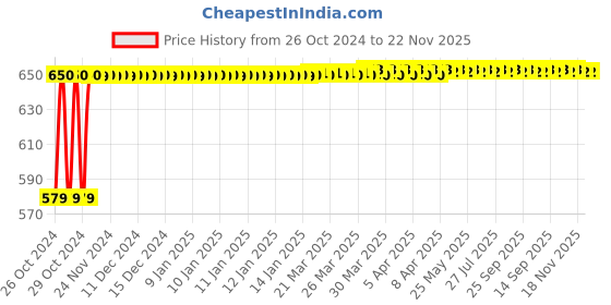 moglix.com Polylab Polypropylene Test Tube Stand for 25mm Tube, 77702 (Pack of 12) polylab Price History Graph from 26 Oct 2024 to 21 Nov 2025