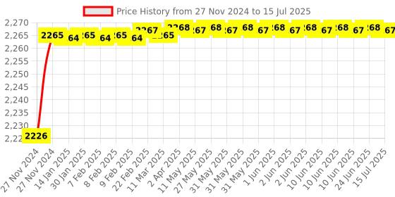 moglix.com Polylab Polypropylene Universal Multi Rack, 76001 (Pack of 6) polylab Price History Graph from 27 Nov 2024 to 15 Jul 2025