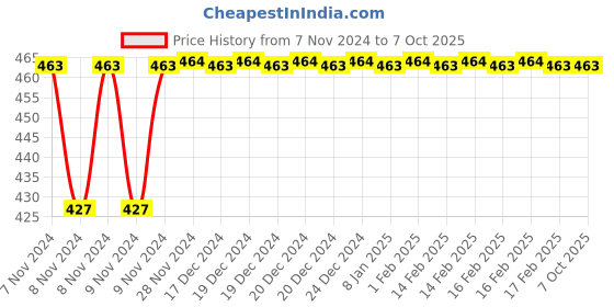moglix.com Polylab Polypropylene Vertical Pipette Stand for 28 Pipettes, 79102 polylab Price History Graph from 7 Nov 2024 to 7 Oct 2025
