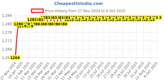 moglix.com Polylab Polystyrene 100 Slide Box, 62106 (Pack of 6) polylab Price History Graph from 27 Nov 2024 to 8 Oct 2025