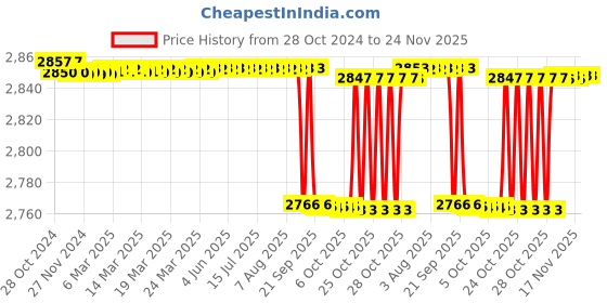moglix.com Polylab Polystyrene Atomic Model Senior Set, 58001 polylab Price History Graph from 28 Oct 2024 to 24 Nov 2025