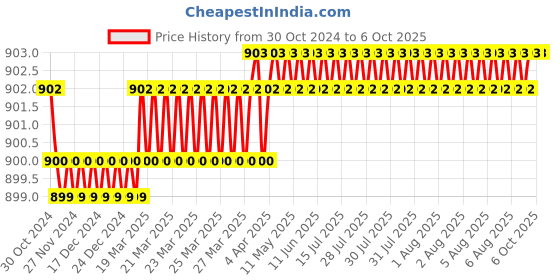 moglix.com Polylab Polystyrene Euro Design Atomic Model Student Set, 58011 polylab Price History Graph from 30 Oct 2024 to 6 Oct 2025