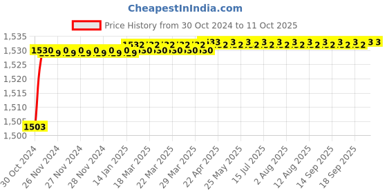 moglix.com Polylab Polystyrene Euro Design Atomic Model Teacher Set, 58012 polylab Price History Graph from 30 Oct 2024 to 11 Oct 2025