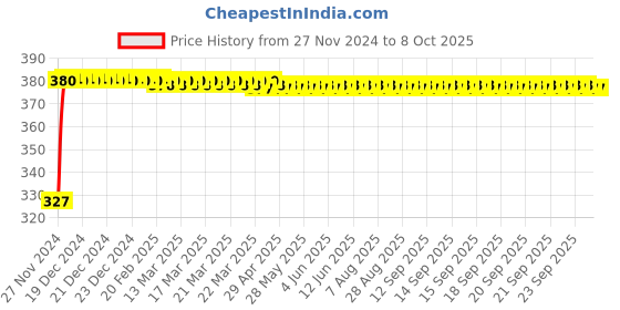 moglix.com Polylab Polystyrene Inoculation Needle, 81423 (Pack of 100) polylab Price History Graph from 27 Nov 2024 to 8 Oct 2025