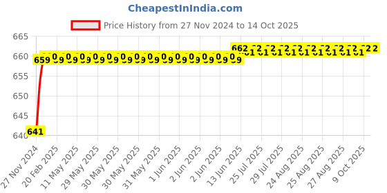moglix.com Polylab PP 100 Places Cryo Box for 1 &a; 1.8ml Cryo Vial, 66501 (Pack of 4) polylab Price History Graph from 27 Nov 2024 to 14 Oct 2025
