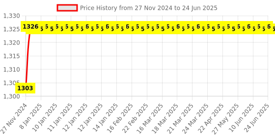 moglix.com Polylab PP MCT Twin Rack for 0.5ml &a; 1.5ml MCTS, 63211 (Pack of 4) polylab Price History Graph from 27 Nov 2024 to 24 Jun 2025