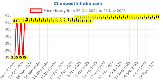 moglix.com Polylab PP Test Tube Stand for 16mm &a; 25mm Tube, 77701 (Pack of 12) polylab Price History Graph from 26 Oct 2024 to 22 Nov 2025
