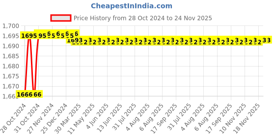 moglix.com Polylab SV-5ml Polypropylene Storage Vial, 64202 (Pack of 500) polylab Price History Graph from 28 Oct 2024 to 24 Nov 2025