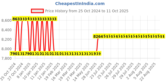 moglix.com Polymak 7 Inch 2200W Angle Grinder, PMAG180 polymak Price History Graph from 25 Oct 2024 to 11 Oct 2025