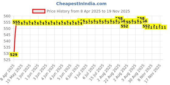 moglix.com POLYMAXX Polyester Black Waterproof Bike Body Cover with Carry Bag for 302 S, BLACK100BIKE 10-30 polymaxx Price History Graph from 8 Apr 2025 to 18 Nov 2025