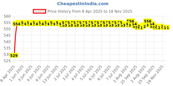 moglix.com POLYMAXX Polyester Black Waterproof Bike Body Cover with Carry Bag for 302R, BLACK100BIKE 10-31 polymaxx Price History Graph from 8 Apr 2025 to 16 Nov 2025