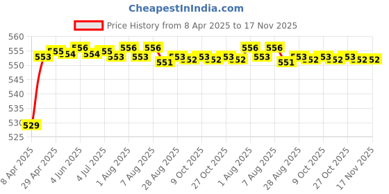moglix.com POLYMAXX Polyester Black Waterproof Bike Body Cover with Carry Bag for 890 Duke, BLACK100BIKE-8-101 polymaxx Price History Graph from 8 Apr 2025 to 17 Nov 2025