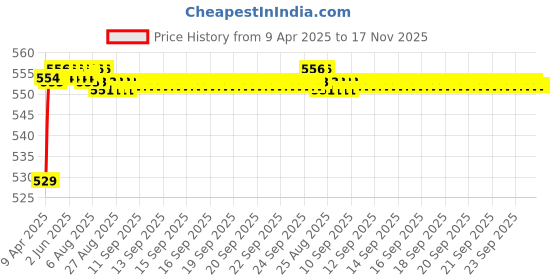 moglix.com POLYMAXX Polyester Black Waterproof Bike Body Cover with Carry Bag for Access, BLACK100BIKE 5-149 polymaxx Price History Graph from 9 Apr 2025 to 16 Nov 2025