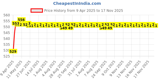 moglix.com POLYMAXX Polyester Black Waterproof Bike Body Cover with Carry Bag for Access SE, BLACK100BIKE 5-151 polymaxx Price History Graph from 9 Apr 2025 to 17 Nov 2025