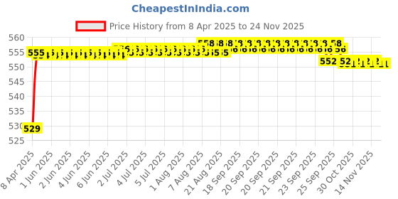 moglix.com POLYMAXX Polyester Black Waterproof Bike Body Cover with Carry Bag for Activa 125, BLACK100BIKE 5-80 polymaxx Price History Graph from 8 Apr 2025 to 18 Nov 2025