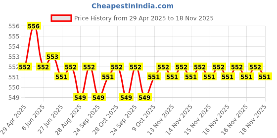 moglix.com POLYMAXX Polyester Black Waterproof Bike Body Cover with Carry Bag for Alba, BLACK100BIKE 5-228 polymaxx Price History Graph from 29 Apr 2025 to 18 Nov 2025