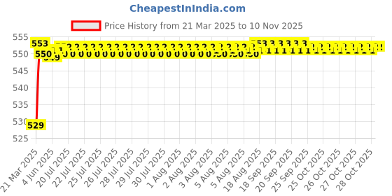 moglix.com POLYMAXX Polyester Black Waterproof Bike Body Cover with Carry Bag for Alpha, BLACK100BIKE 5-229 polymaxx Price History Graph from 21 Mar 2025 to 9 Nov 2025