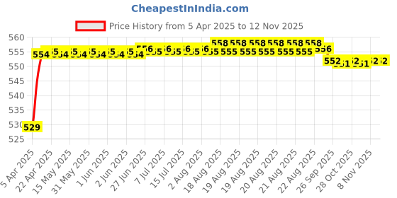 moglix.com POLYMAXX Polyester Black Waterproof Bike Body Cover with Carry Bag for Apache RTR 160, BLACK100BIKE-6-164 polymaxx Price History Graph from 5 Apr 2025 to 11 Nov 2025