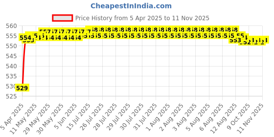 moglix.com POLYMAXX Polyester Black Waterproof Bike Body Cover with Carry Bag for Apache RTR 165 RP, BLACK100BIKE-6-166 polymaxx Price History Graph from 5 Apr 2025 to 10 Nov 2025