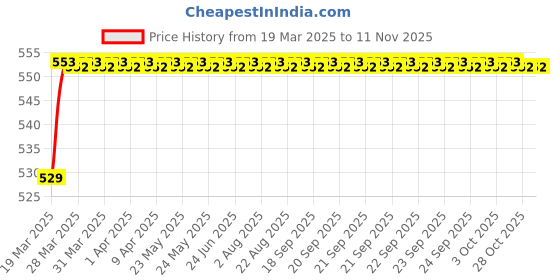 moglix.com POLYMAXX Polyester Black Waterproof Bike Body Cover with Carry Bag for Apache RTR 200 4V, BLACK100BIKE-6-169 polymaxx Price History Graph from 19 Mar 2025 to 10 Nov 2025