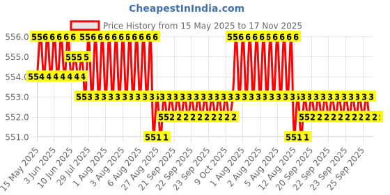 moglix.com POLYMAXX Polyester Black Waterproof Bike Body Cover with Carry Bag for Apache RTR 200 Fi E100, BLACK100BIKE-6-170 polymaxx Price History Graph from 15 May 2025 to 17 Nov 2025
