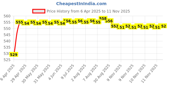 moglix.com POLYMAXX Polyester Black Waterproof Bike Body Cover with Carry Bag for Apache RTR 310, BLACK100BIKE-6-171 polymaxx Price History Graph from 6 Apr 2025 to 11 Nov 2025