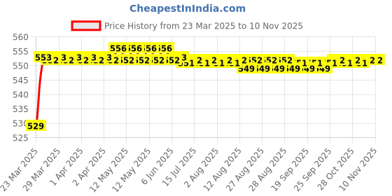 moglix.com POLYMAXX Polyester Black Waterproof Bike Body Cover with Carry Bag for Avenger 220 DTS-i, BLACK100BIKE 10-16 polymaxx Price History Graph from 23 Mar 2025 to 10 Nov 2025