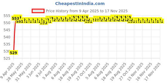 moglix.com POLYMAXX Polyester Black Waterproof Bike Body Cover with Carry Bag for Bullet, BLACK100BIKE-8-126 polymaxx Price History Graph from 9 Apr 2025 to 17 Nov 2025
